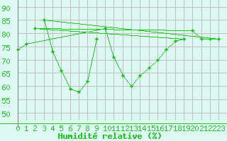 Courbe de l'humidit relative pour Halten Fyr