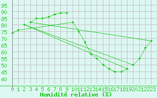 Courbe de l'humidit relative pour Lignerolles (03)