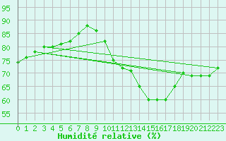 Courbe de l'humidit relative pour Thorrenc (07)