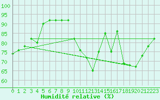 Courbe de l'humidit relative pour Sorcy-Bauthmont (08)