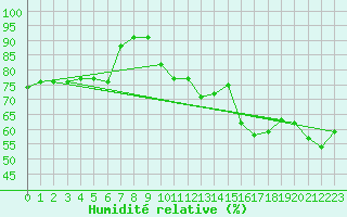 Courbe de l'humidit relative pour Grenoble/St-Etienne-St-Geoirs (38)