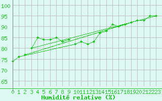 Courbe de l'humidit relative pour Teterow