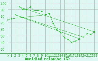 Courbe de l'humidit relative pour Les Plans (34)