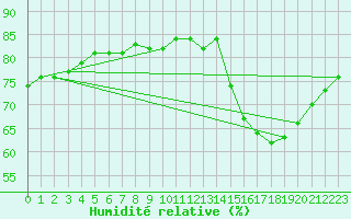Courbe de l'humidit relative pour Biache-Saint-Vaast (62)