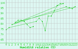 Courbe de l'humidit relative pour Bamberg