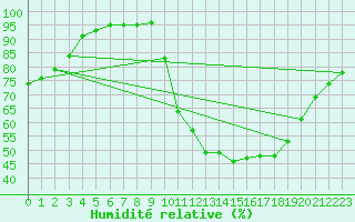 Courbe de l'humidit relative pour Rennes (35)