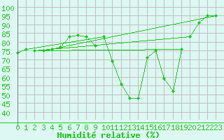 Courbe de l'humidit relative pour Orly (91)