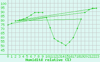 Courbe de l'humidit relative pour Rmering-ls-Puttelange (57)