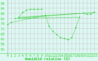 Courbe de l'humidit relative pour Ontinyent (Esp)