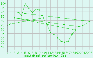 Courbe de l'humidit relative pour Laegern
