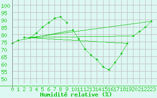 Courbe de l'humidit relative pour Combs-la-Ville (77)