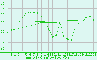 Courbe de l'humidit relative pour Zamora