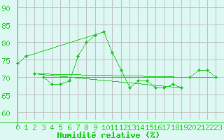 Courbe de l'humidit relative pour Pointe de Chassiron (17)