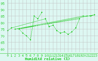 Courbe de l'humidit relative pour Waldmunchen