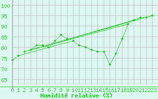 Courbe de l'humidit relative pour Resko