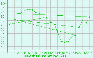 Courbe de l'humidit relative pour Vesanto Kk