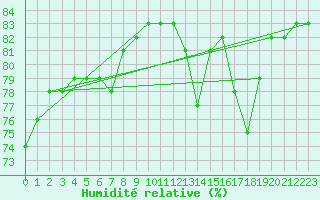 Courbe de l'humidit relative pour Cherbourg (50)
