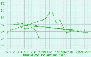 Courbe de l'humidit relative pour Cabrires-d'Avignon (84)