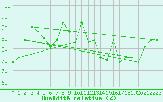 Courbe de l'humidit relative pour Ploumanac'h (22)