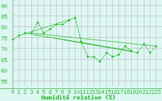 Courbe de l'humidit relative pour Grenoble/agglo Le Versoud (38)