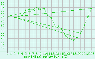 Courbe de l'humidit relative pour Cernay (86)