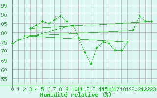 Courbe de l'humidit relative pour Villefontaine (38)