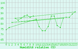 Courbe de l'humidit relative pour Lyon - Saint-Exupry (69)