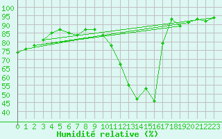 Courbe de l'humidit relative pour Metz-Nancy-Lorraine (57)