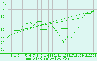 Courbe de l'humidit relative pour Pointe de Chassiron (17)