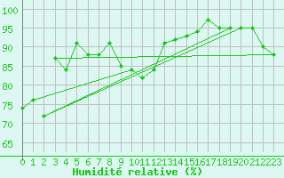Courbe de l'humidit relative pour Chivres (Be)