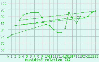 Courbe de l'humidit relative pour Bergerac (24)
