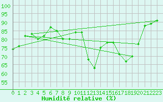 Courbe de l'humidit relative pour Nottingham Weather Centre