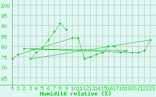 Courbe de l'humidit relative pour Crosby