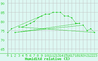 Courbe de l'humidit relative pour Savukoski Kk