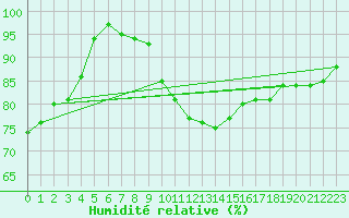 Courbe de l'humidit relative pour Munte (Be)