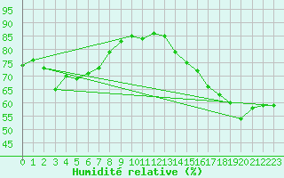 Courbe de l'humidit relative pour Carberry Mcdc