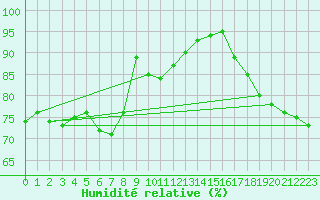 Courbe de l'humidit relative pour Boulogne (62)