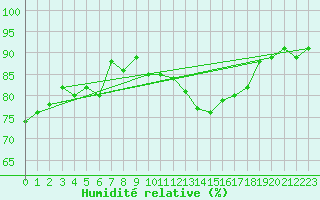 Courbe de l'humidit relative pour Rennes (35)