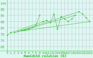 Courbe de l'humidit relative pour Trier-Petrisberg