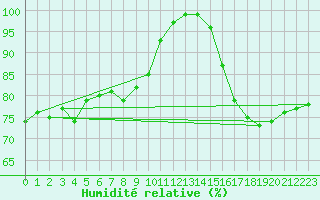 Courbe de l'humidit relative pour Werl