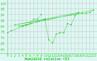 Courbe de l'humidit relative pour Sausseuzemare-en-Caux (76)