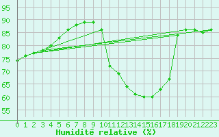 Courbe de l'humidit relative pour Bziers-Centre (34)