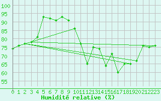 Courbe de l'humidit relative pour Toulouse-Blagnac (31)