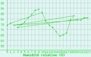 Courbe de l'humidit relative pour Jussy (02)
