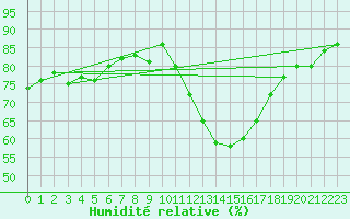 Courbe de l'humidit relative pour Lanvoc (29)