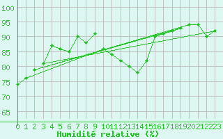 Courbe de l'humidit relative pour Saint Wolfgang