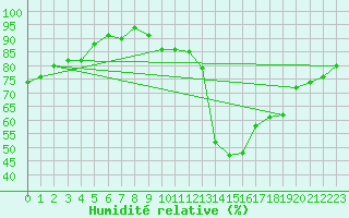 Courbe de l'humidit relative pour La Beaume (05)