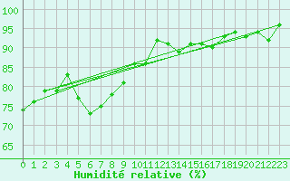 Courbe de l'humidit relative pour Lans-en-Vercors - Les Allires (38)
