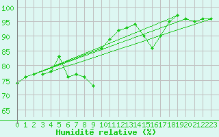 Courbe de l'humidit relative pour Nmes - Garons (30)