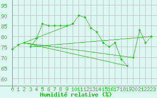 Courbe de l'humidit relative pour Saint-Nazaire-d'Aude (11)